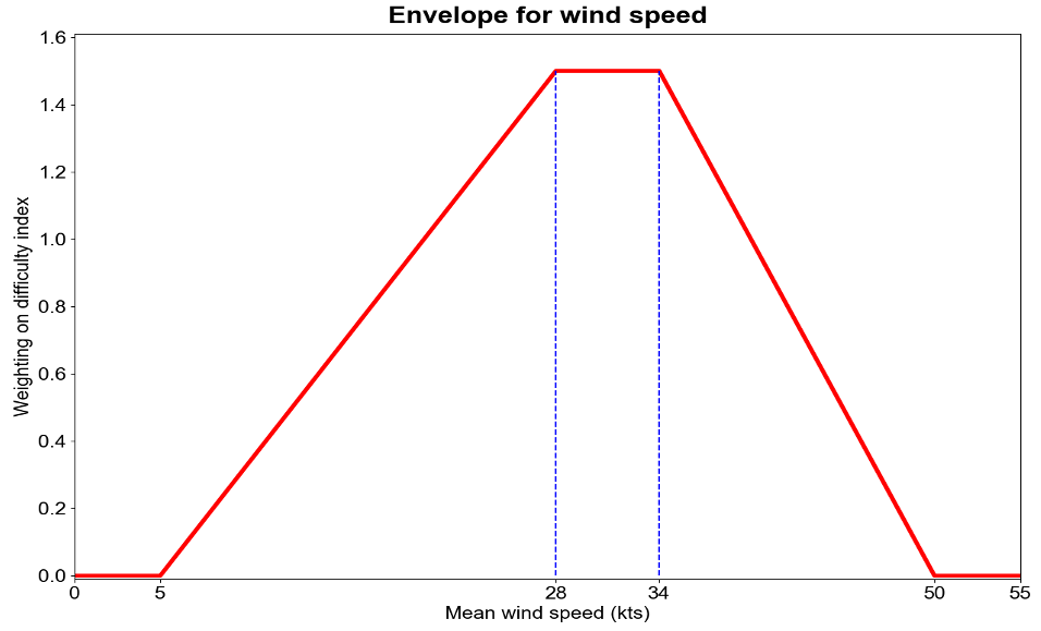 ../_images/weighting_wind_speed_difficulty_index.png